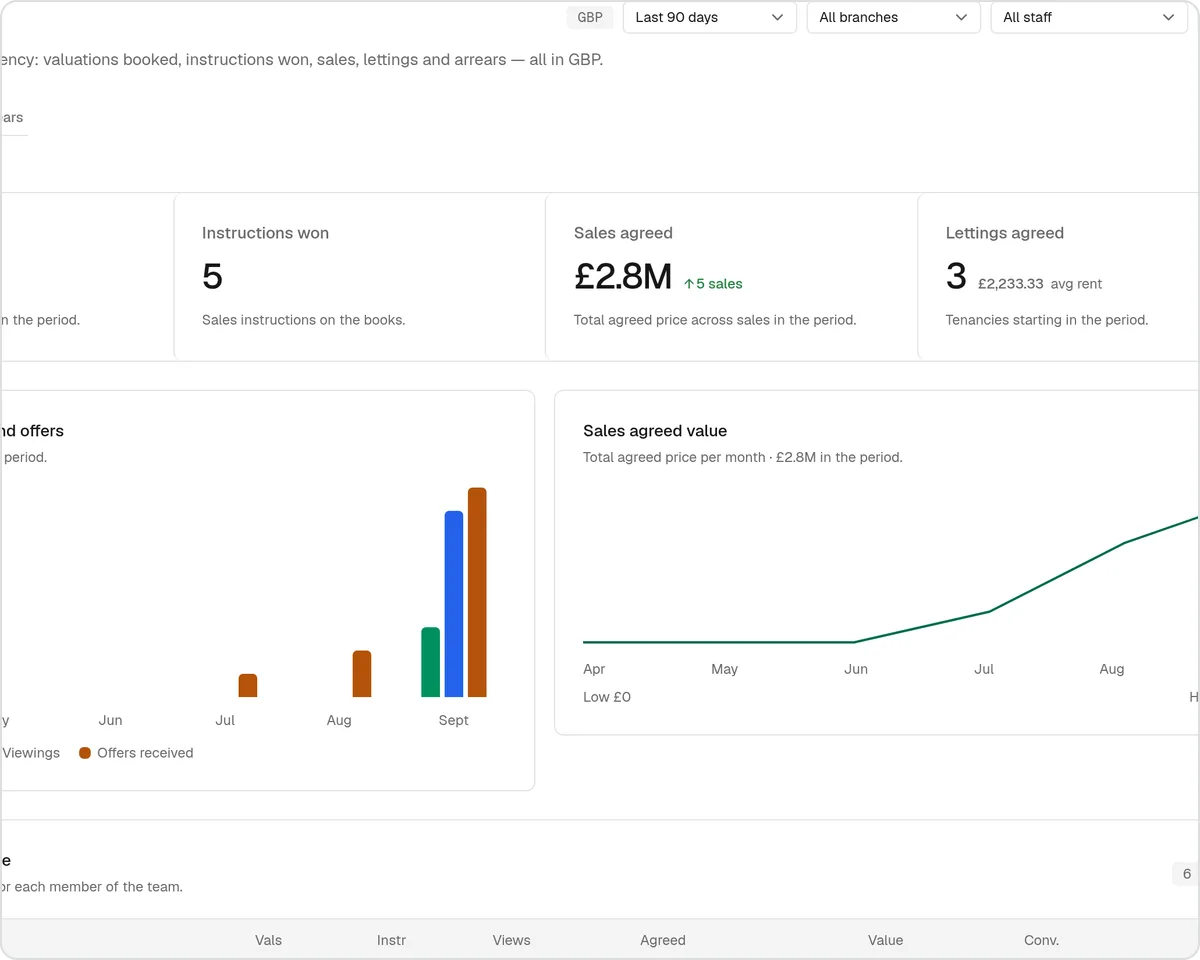 SortX reports with sample agency figures